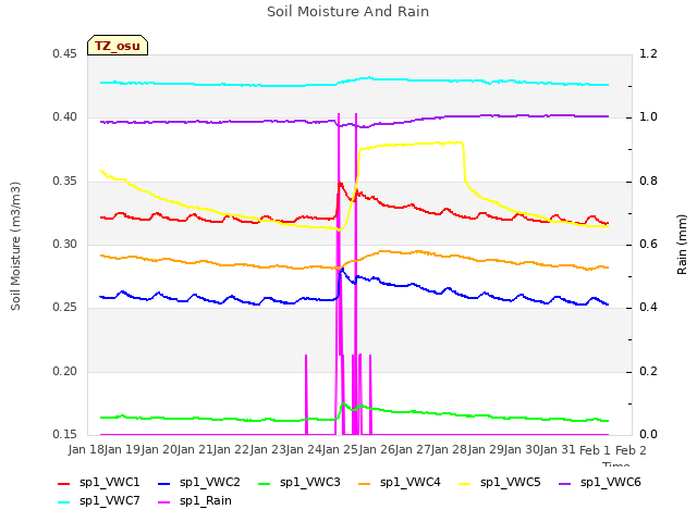plot of Soil Moisture And Rain