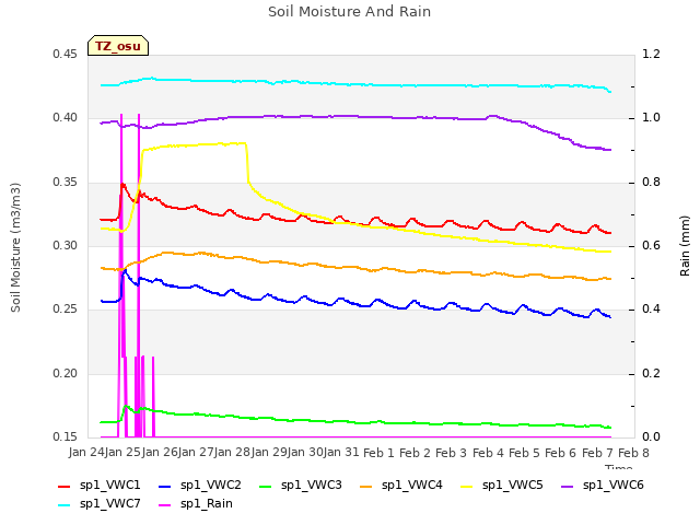 plot of Soil Moisture And Rain