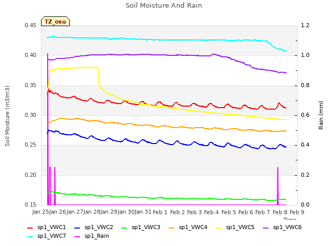 plot of Soil Moisture And Rain