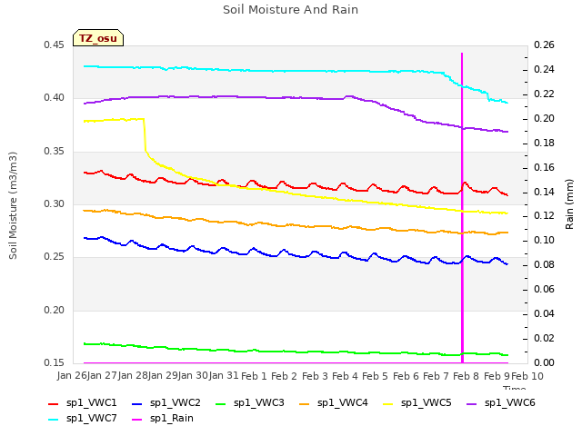 plot of Soil Moisture And Rain