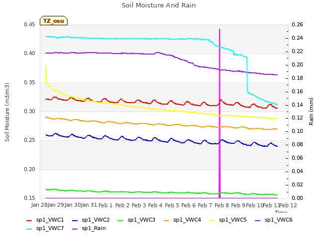 plot of Soil Moisture And Rain