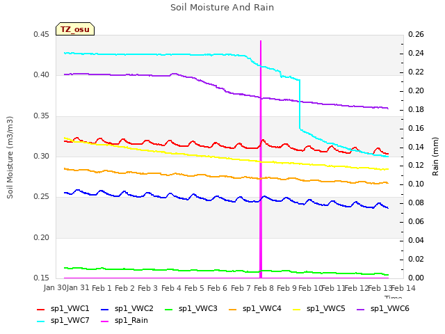 plot of Soil Moisture And Rain