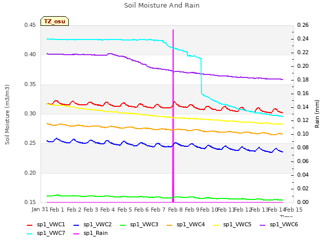 plot of Soil Moisture And Rain