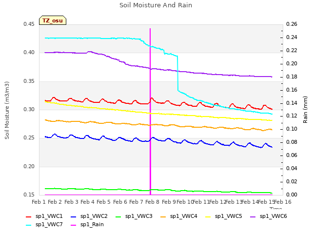 plot of Soil Moisture And Rain