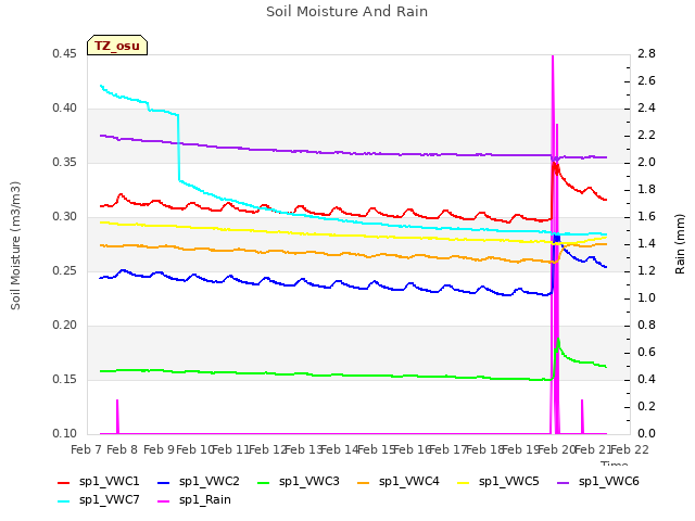 plot of Soil Moisture And Rain