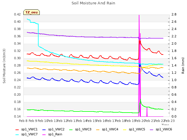 plot of Soil Moisture And Rain