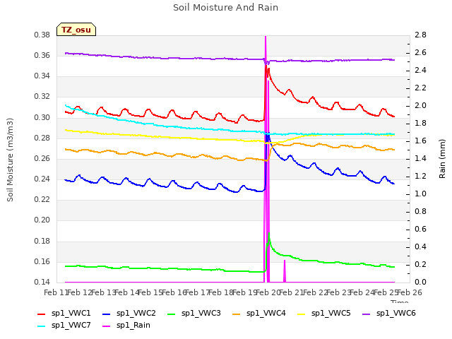 plot of Soil Moisture And Rain