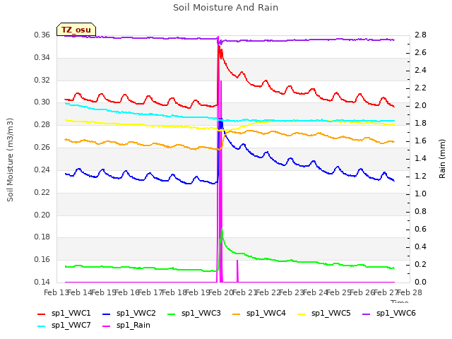 plot of Soil Moisture And Rain