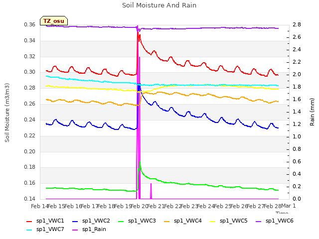 plot of Soil Moisture And Rain