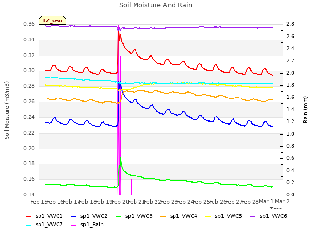 plot of Soil Moisture And Rain