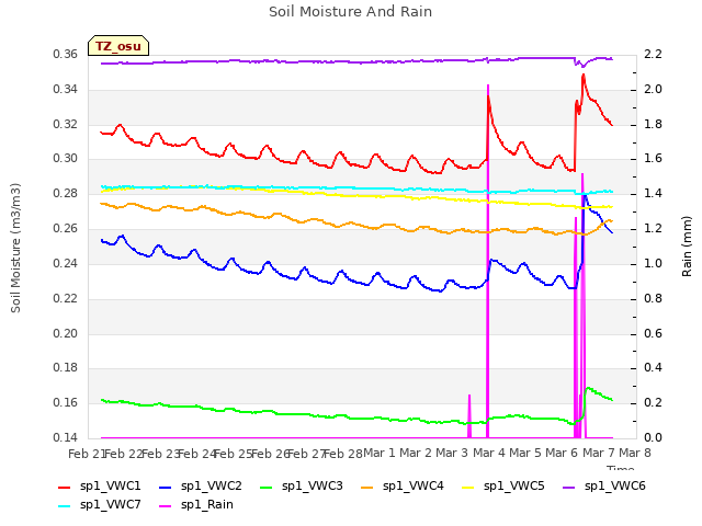 plot of Soil Moisture And Rain