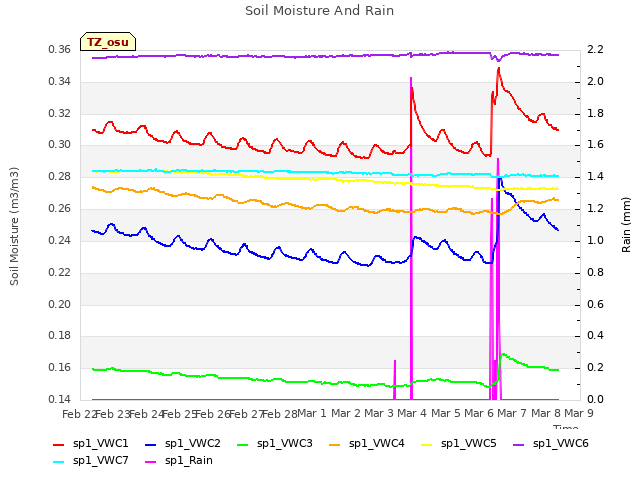 plot of Soil Moisture And Rain