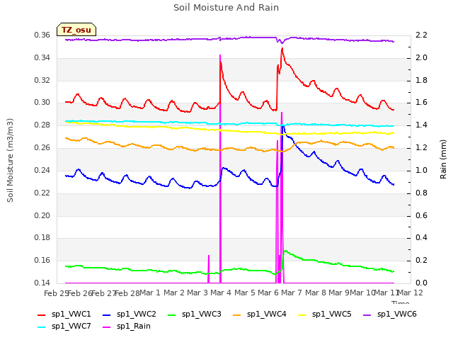 plot of Soil Moisture And Rain