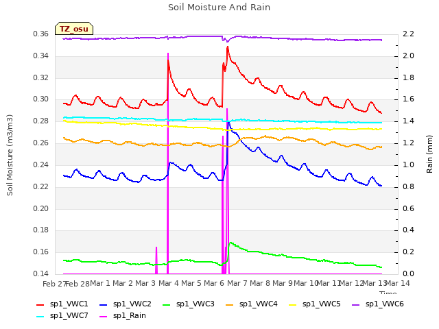 plot of Soil Moisture And Rain