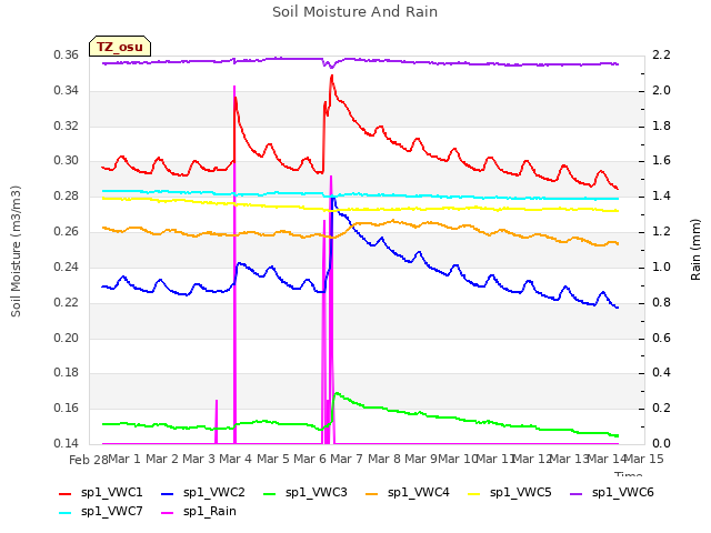 plot of Soil Moisture And Rain