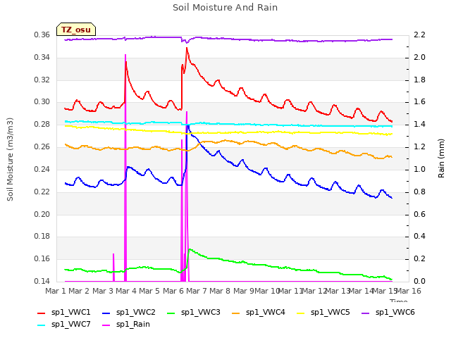 plot of Soil Moisture And Rain