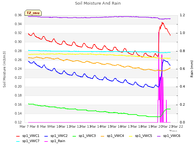 plot of Soil Moisture And Rain