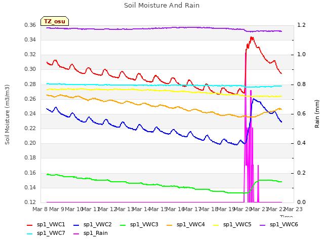 plot of Soil Moisture And Rain