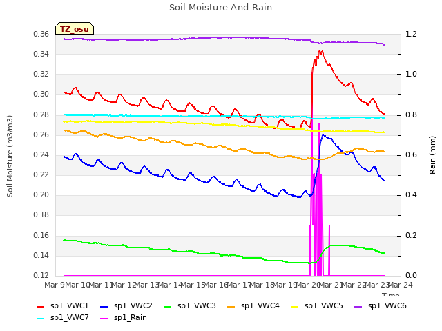 plot of Soil Moisture And Rain