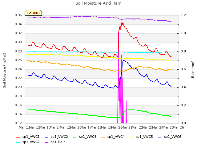 plot of Soil Moisture And Rain