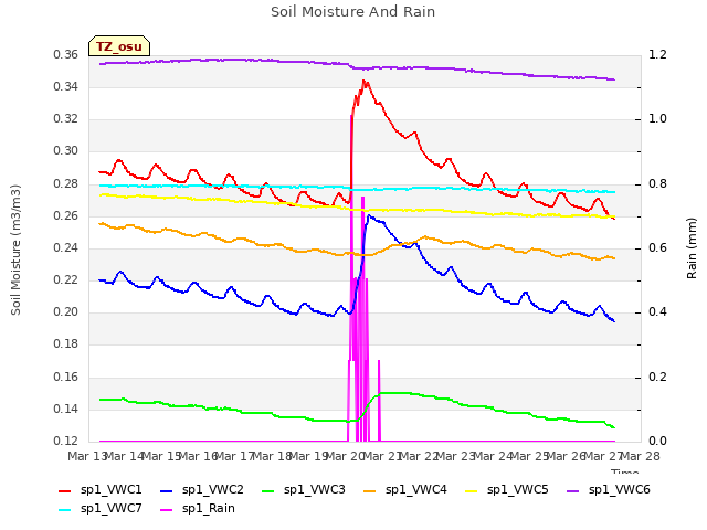 plot of Soil Moisture And Rain