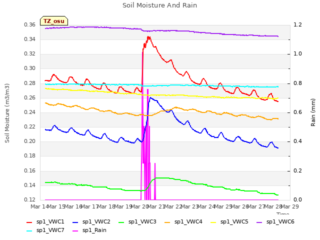 plot of Soil Moisture And Rain