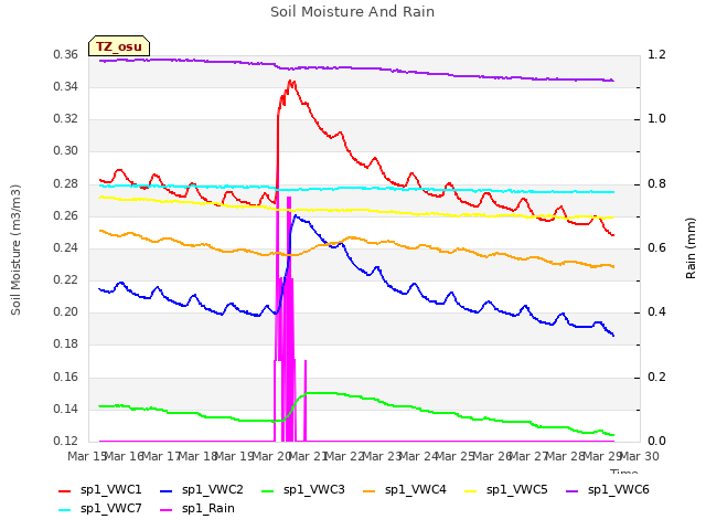 plot of Soil Moisture And Rain