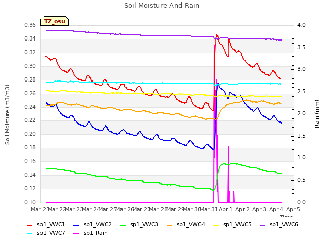 plot of Soil Moisture And Rain