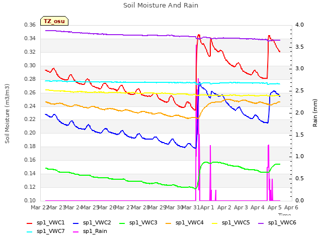 plot of Soil Moisture And Rain