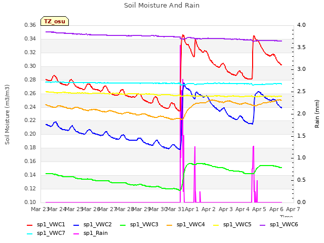 plot of Soil Moisture And Rain