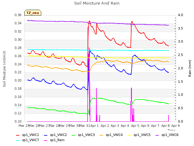 plot of Soil Moisture And Rain