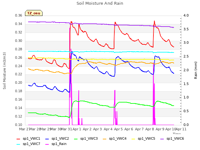 plot of Soil Moisture And Rain