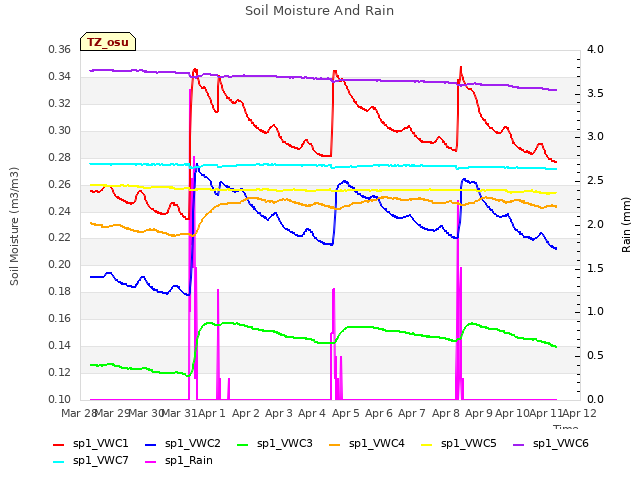 plot of Soil Moisture And Rain