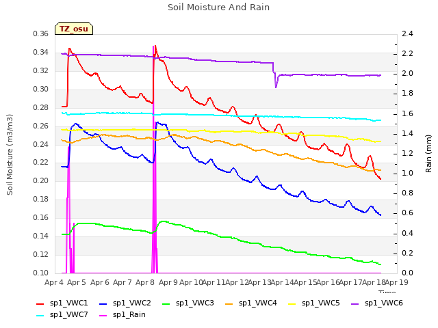 plot of Soil Moisture And Rain