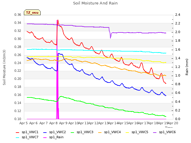 plot of Soil Moisture And Rain