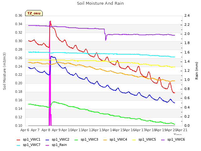 plot of Soil Moisture And Rain