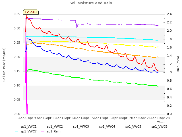 plot of Soil Moisture And Rain