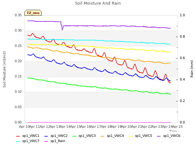 plot of Soil Moisture And Rain