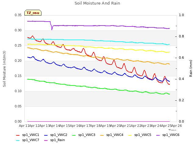 plot of Soil Moisture And Rain