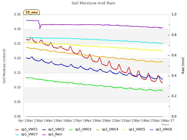 plot of Soil Moisture And Rain