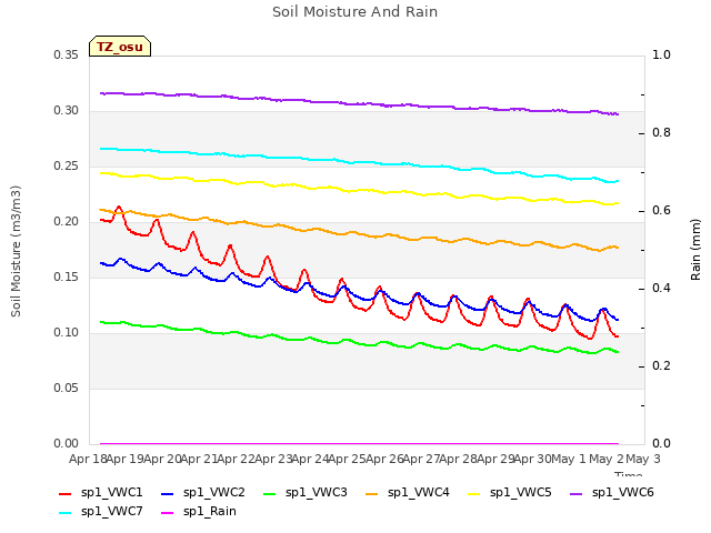 plot of Soil Moisture And Rain