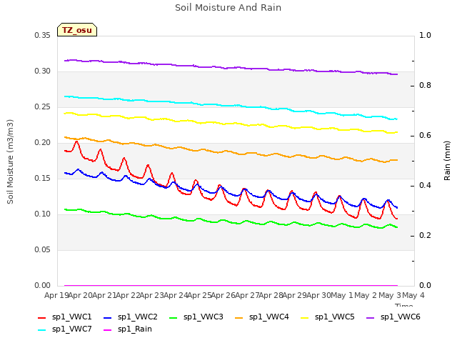 plot of Soil Moisture And Rain