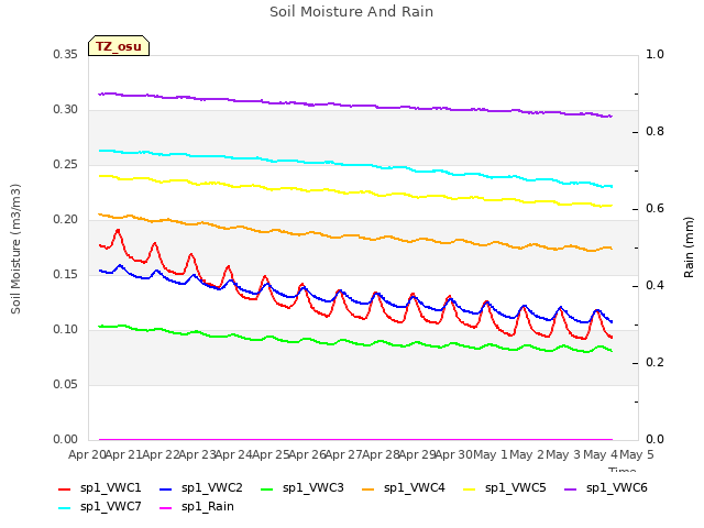 plot of Soil Moisture And Rain