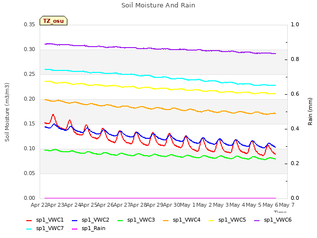 plot of Soil Moisture And Rain