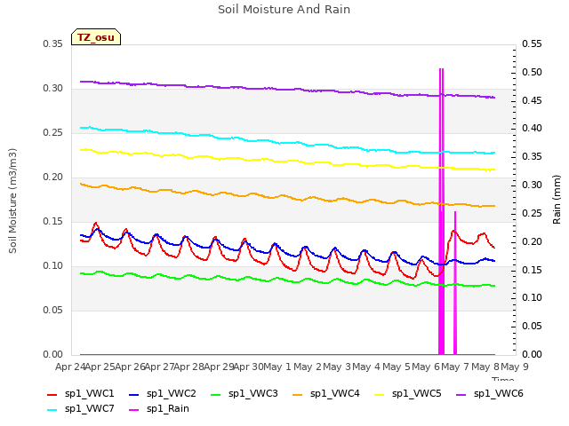 plot of Soil Moisture And Rain