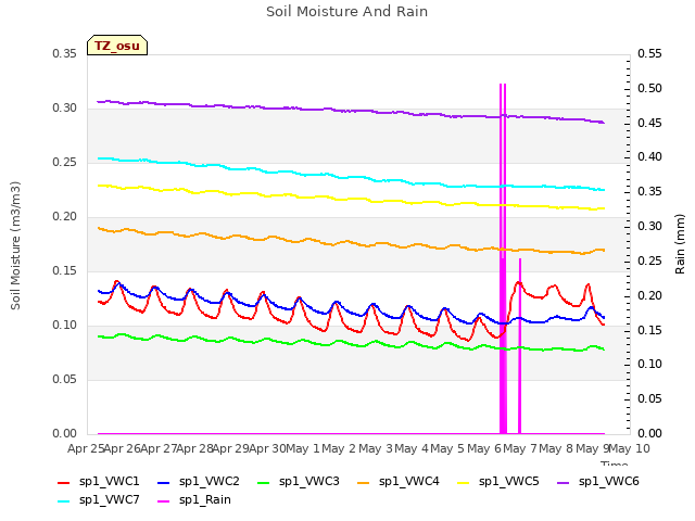 plot of Soil Moisture And Rain