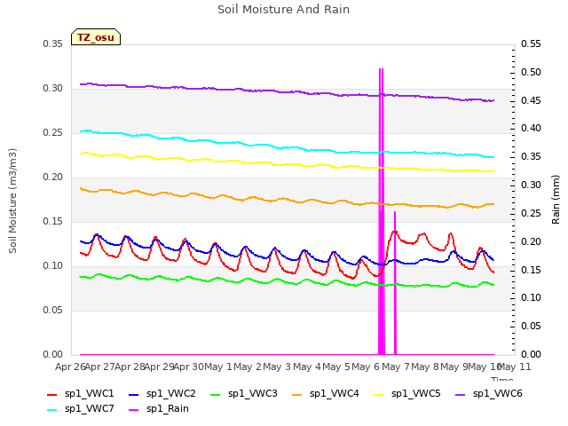 plot of Soil Moisture And Rain
