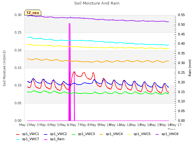 plot of Soil Moisture And Rain