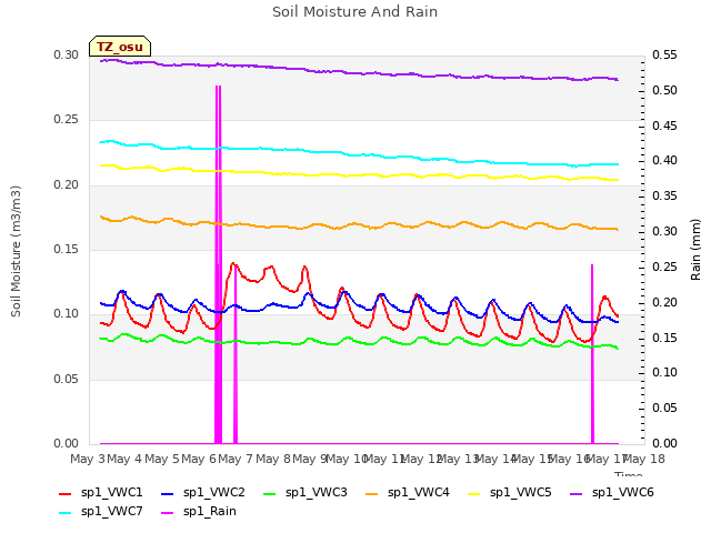 plot of Soil Moisture And Rain