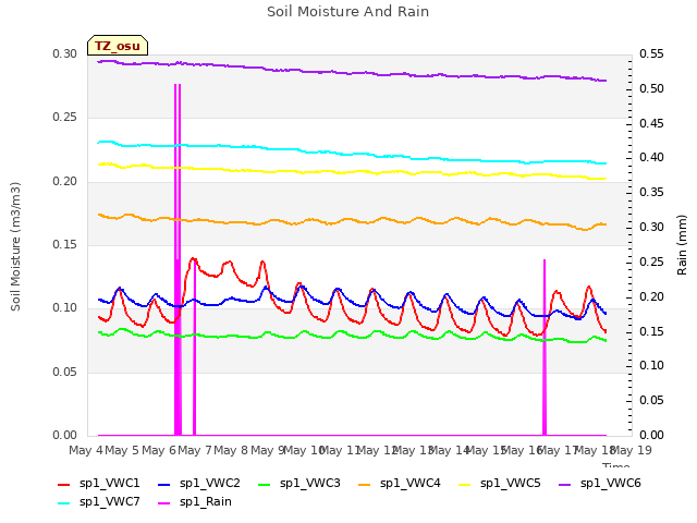 plot of Soil Moisture And Rain